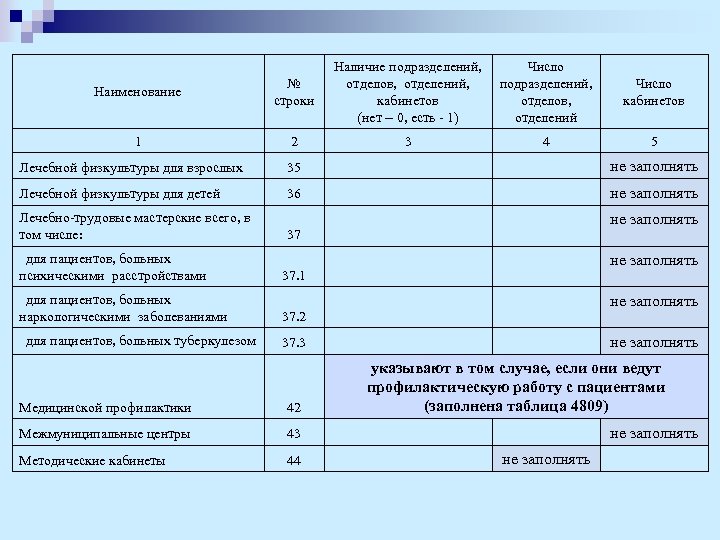 Наличие подразделений, Число отделов, отделений, подразделений, Число кабинетов отделов, кабинетов (нет – 0, есть