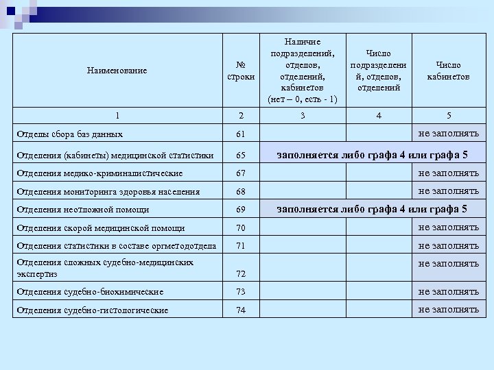 Наличие Число подразделений, подразделени Число отделов, кабинетов й, отделов, отделений, кабинетов отделений (нет –
