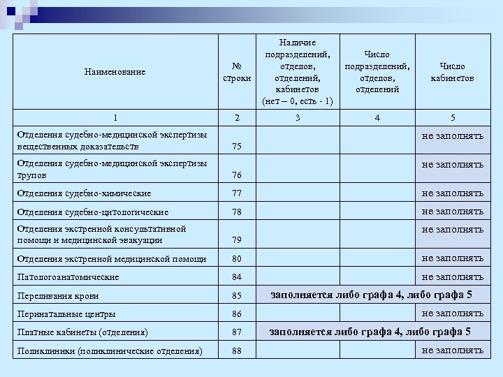 Наименование № строки 1 2 Отделения судебно-медицинской экспертизы вещественных доказательств Наличие Число подразделений, Число