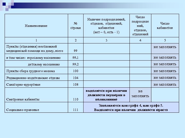 Наименование № строки 1 2 Пункты (отделения) неотложной медицинской помощи на дому, всего Число
