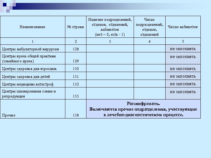 Наличие подразделений, Число отделов, отделений, подразделений, Число кабинетов отделов, (нет – 0, есть -