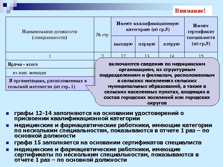 Внимание! Имеют квалификационную категорию (из гр. 9) высшую Наименование должности (специальности) 1 Врачи -