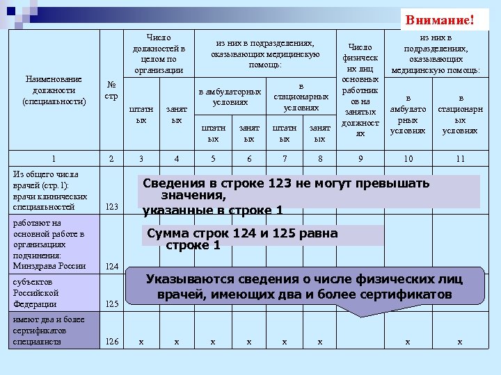 Внимание! Наименование должности (специальности) 1 Число должностей в целом по организации № стр штатн