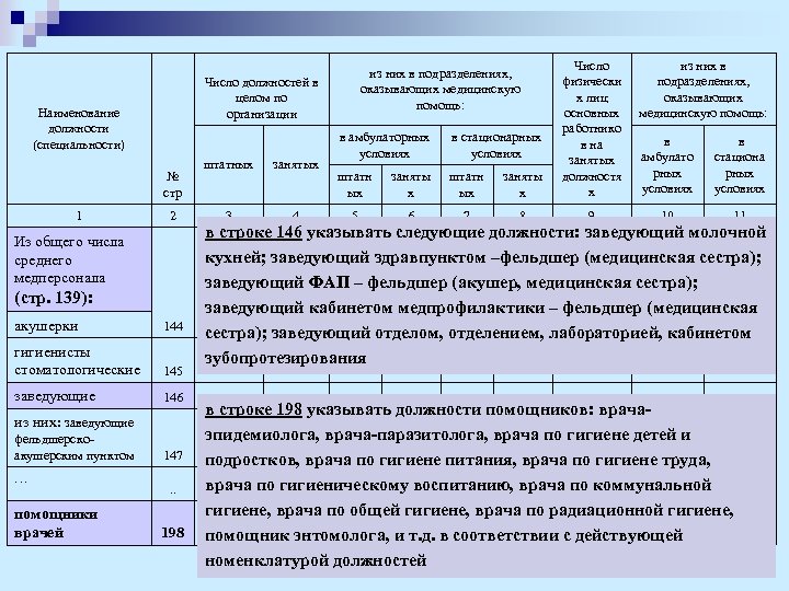 № стр 2 Из общего числа среднего медперсонала (стр. 139): акушерки 144 гигиенисты стоматологические