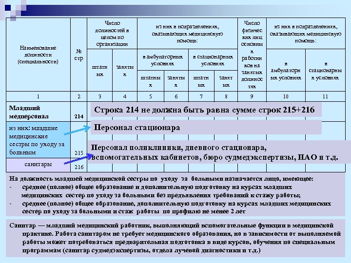 Наименование должности (специальности) 1 Младший медперсонал Число должностей в целом по организации № стр