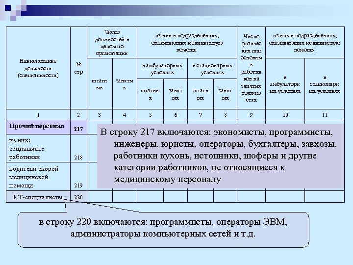 Число должностей в целом по организации Наименование должности (специальности) из них в подразделениях, оказывающих