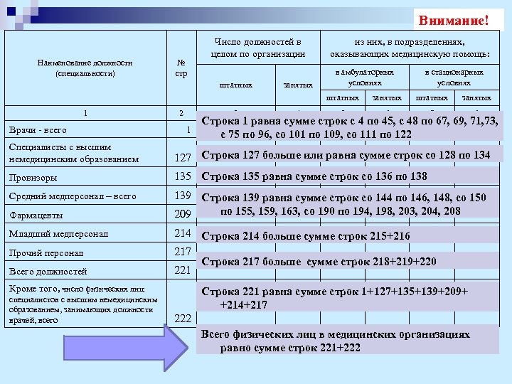 Внимание! Наименование должности (специальности) № стр Число должностей в целом по организации штатных занятых
