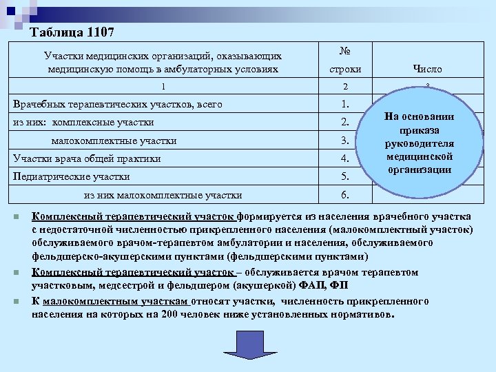 Таблица 1107 № Участки медицинских организаций, оказывающих медицинскую помощь в амбулаторных условиях строки Число