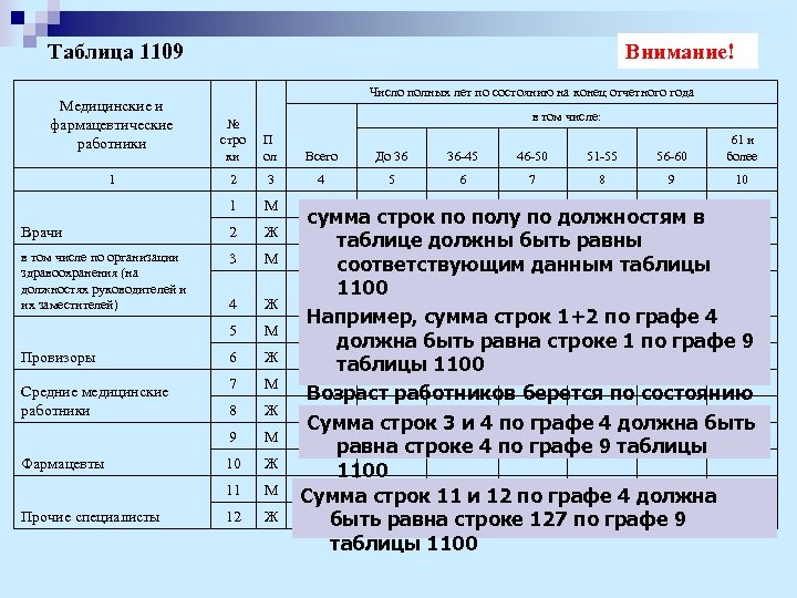 Таблица 1109 Медицинские и фармацевтические работники Внимание! Число полных лет по состоянию на конец