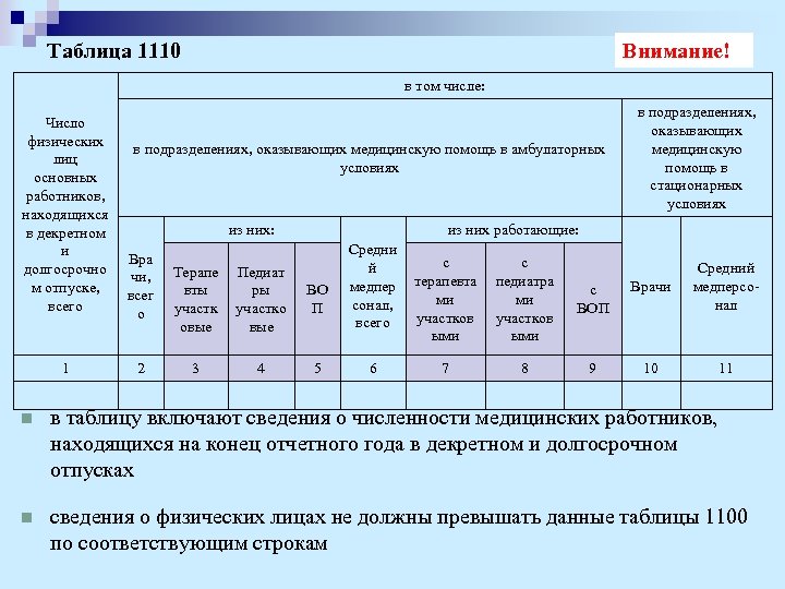 Таблица 1110 Внимание! в том числе: Число физических в подразделениях, оказывающих медицинскую помощь в