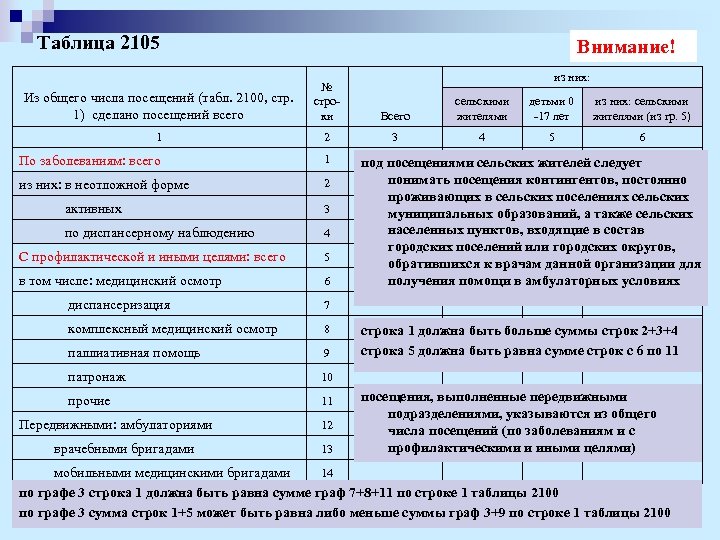 Таблица 2105 Внимание! из них: Из общего числа посещений (табл. 2100, стр. 1) сделано