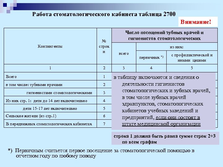 Работа стоматологического кабинета таблица 2700 Внимание! Контингенты 1 № строк и 2 Всего 1
