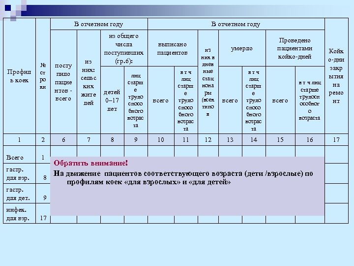 В отчетном году Профил ь коек 1 Всего гастр. для взр. гастр. для дет.