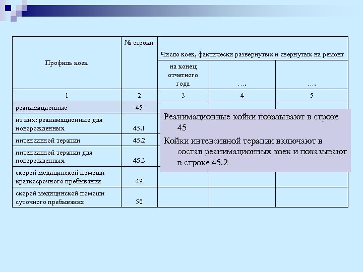 № строки Число коек, фактически развернутых и свернутых на ремонт Профиль коек на конец