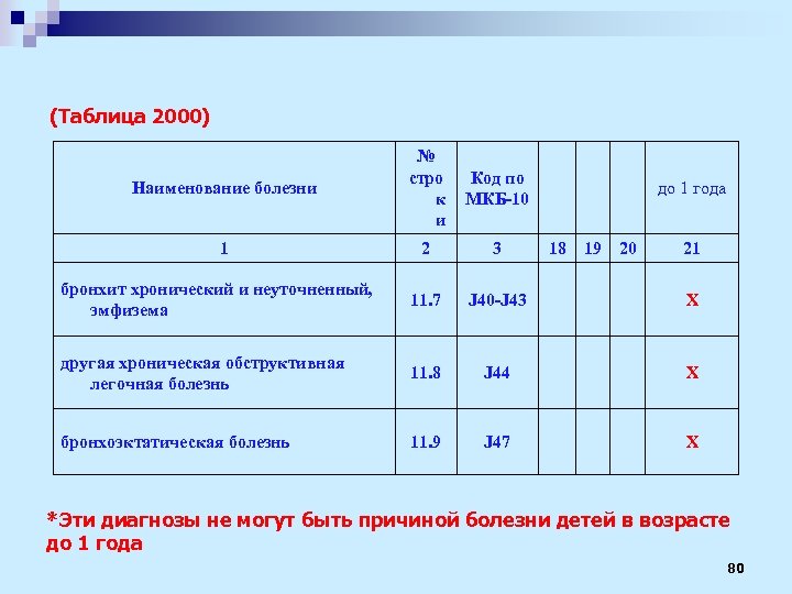(Таблица 2000) Наименование болезни № стро к и Код по МКБ-10 1 2 3
