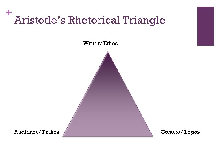 + Aristotle’s Rhetorical Triangle Writer/ Ethos Audience/ Pathos Context/ Logos 