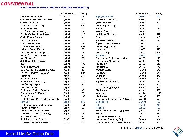 CONFIDENTIAL Sorted List By Online Date 
