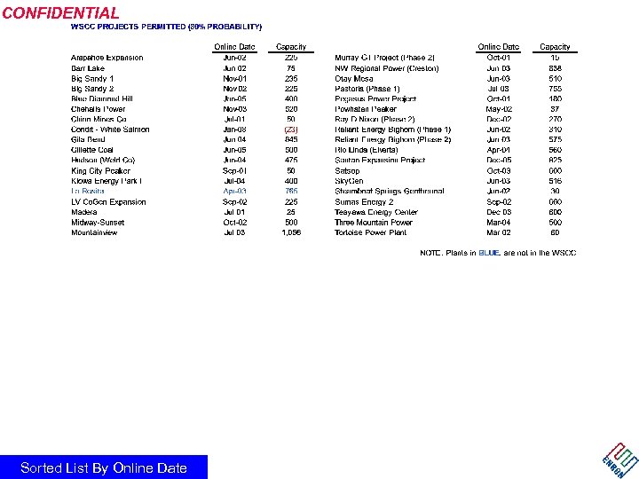 CONFIDENTIAL Sorted List By Online Date 