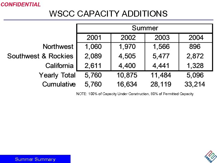 CONFIDENTIAL WSCC CAPACITY ADDITIONS NOTE: 100% of Capacity Under Construction, 80% of Permitted Capacity