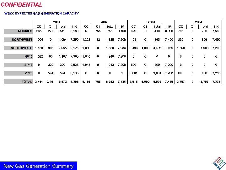 CONFIDENTIAL New Gas Generation Summary 