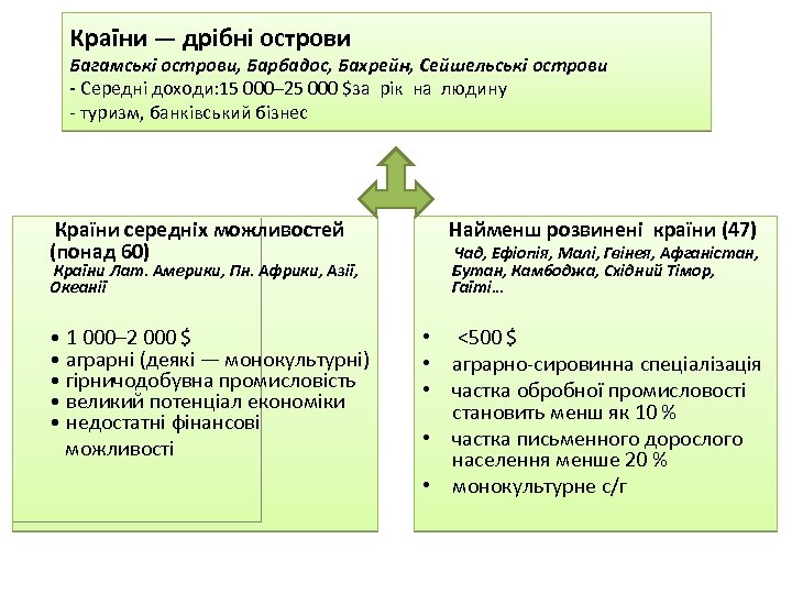 Країни — дрібні острови Багамські острови, Барбадос, Бахрейн, Сейшельські острови - Середні доходи: 15