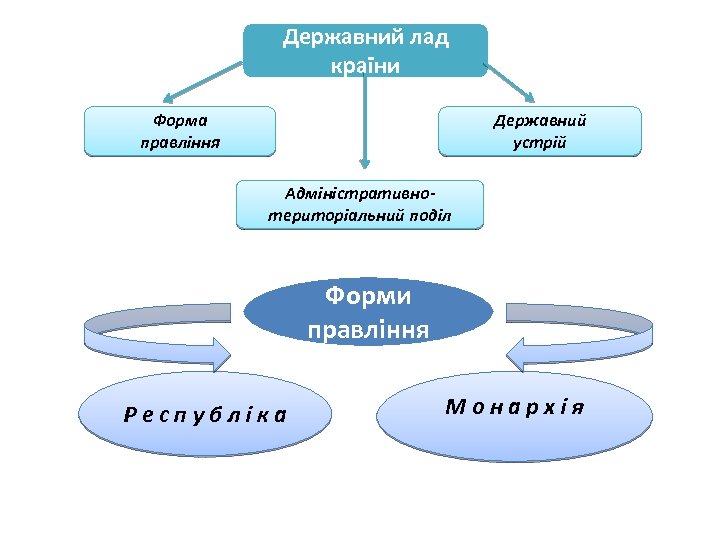 Державний лад країни Форма правління Державний устрій Адміністративнотериторіальний поділ Форми правління Республіка Монархія 