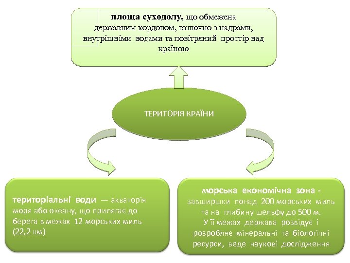 площа суходолу, що обмежена державним кордоном, включно з надрами, внутрішніми водами та повітряний простір
