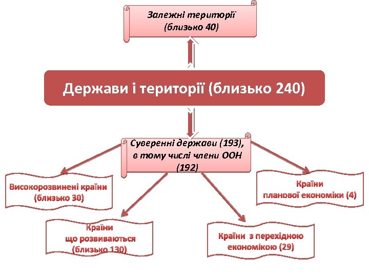 Залежні території (близько 40) Держави і території (близько 240) Суверенні держави (193), в тому