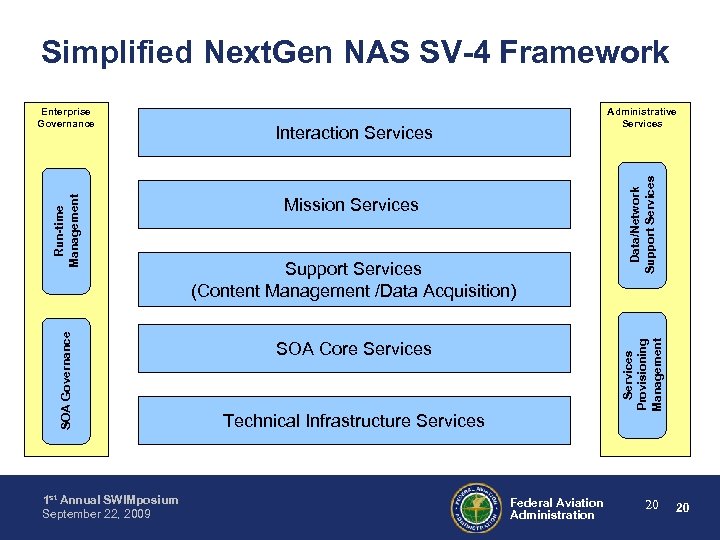 Simplified Next. Gen NAS SV-4 Framework 1 st Annual SWIMposium September 22, 2009 Interaction