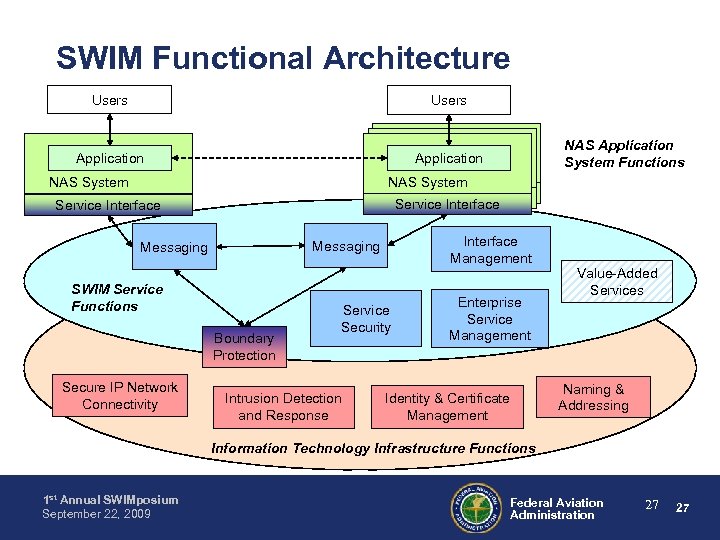 SWIM Functional Architecture Users Application NAS System Service Interface Interface Management Messaging SWIM Service