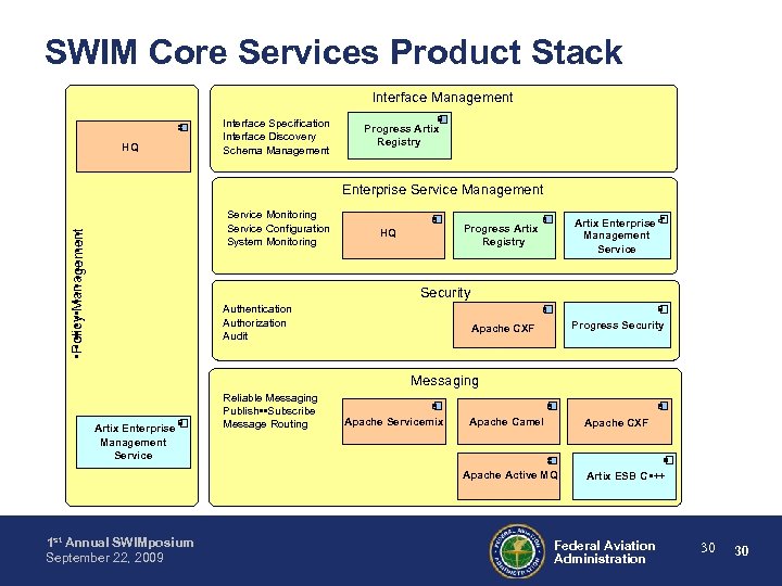 SWIM Core Services Product Stack Interface Management HQ Interface Specification Interface Discovery Schema Management