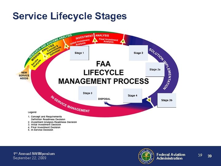 Service Lifecycle Stages 1 st Annual SWIMposium September 22, 2009 Federal Aviation Administration 39