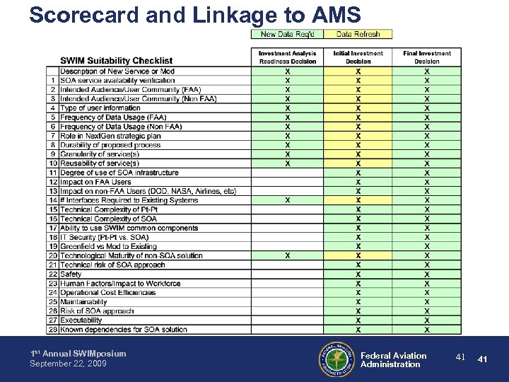 Scorecard and Linkage to AMS 1 st Annual SWIMposium September 22, 2009 Federal Aviation