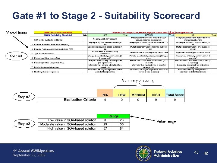 Gate #1 to Stage 2 - Suitability Scorecard 28 total items Step #1 Summary