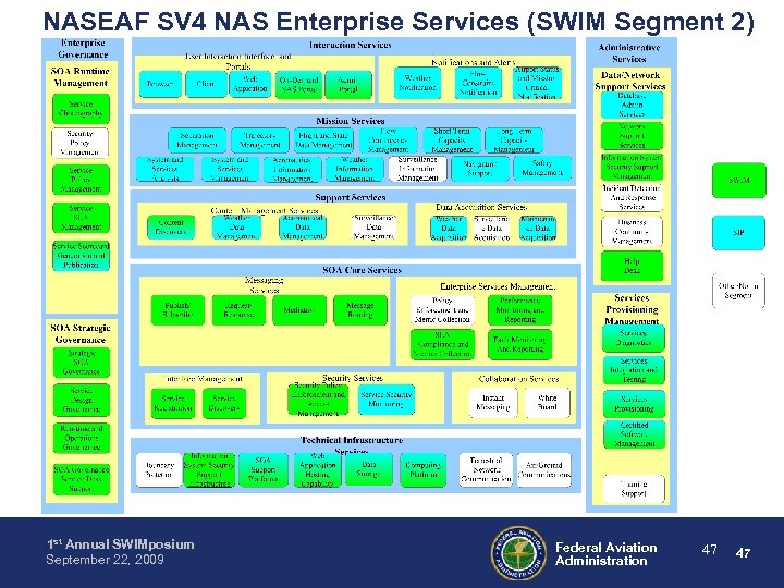 NASEAF SV 4 NAS Enterprise Services (SWIM Segment 2) 1 st Annual SWIMposium September