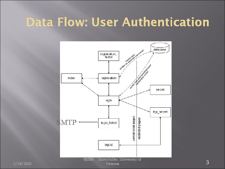 Data Flow: User Authentication SMTP 3/19/2018 © 2006 Scott Miller, University of Victoria 3