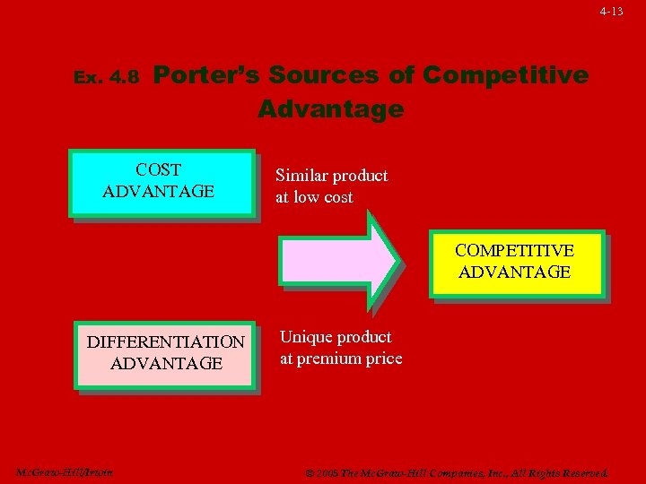 4 -13 Ex. 4. 8 Porter’s Sources of Competitive Advantage COST ADVANTAGE Similar product