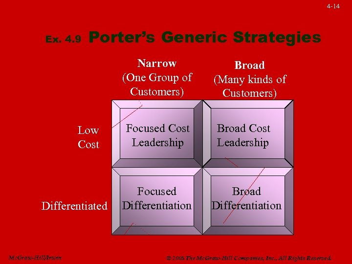 4 -14 Ex. 4. 9 Porter’s Generic Strategies Narrow (One Group of Customers) Low