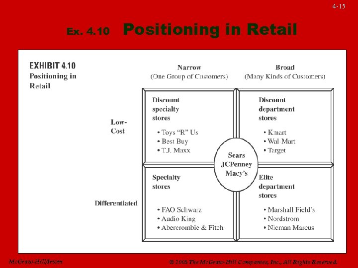 4 -15 Ex. 4. 10 Mc. Graw-Hill/Irwin Positioning in Retail © 2005 The Mc.
