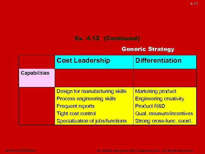 4 -17 Ex. 4. 12 (Continued) Generic Strategy Cost Leadership Differentiation Design for manufacturing