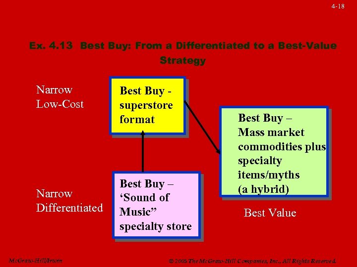 4 -18 Ex. 4. 13 Best Buy: From a Differentiated to a Best-Value Strategy