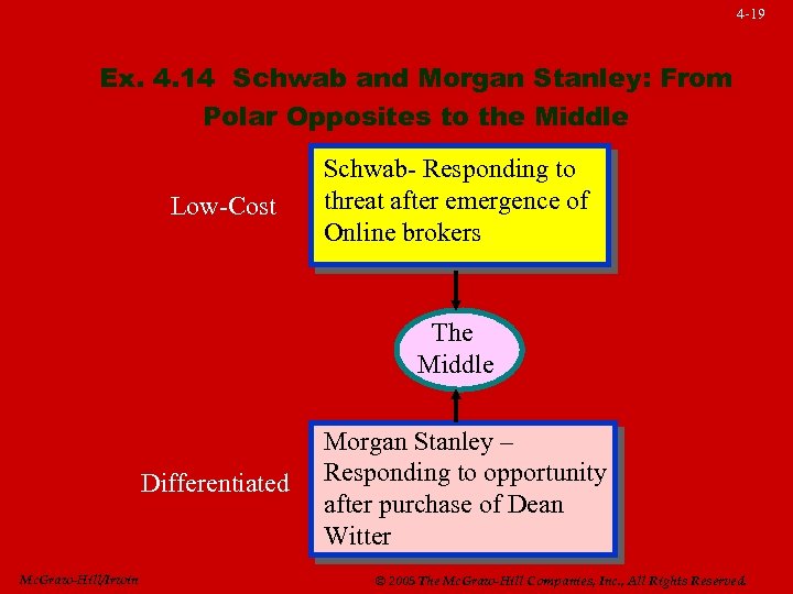 4 -19 Ex. 4. 14 Schwab and Morgan Stanley: From Polar Opposites to the
