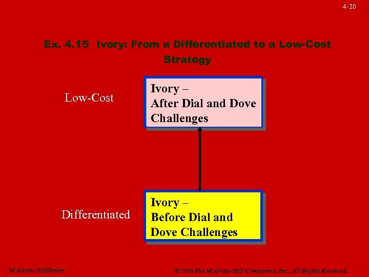 4 -20 Ex. 4. 15 Ivory: From a Differentiated to a Low-Cost Strategy Low-Cost