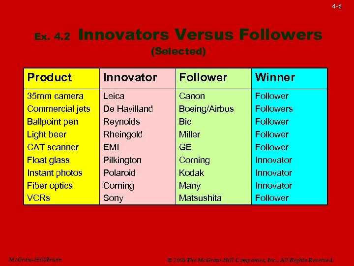 4 -6 Ex. 4. 2 Innovators Versus Followers (Selected) Product Innovator Follower Winner 35