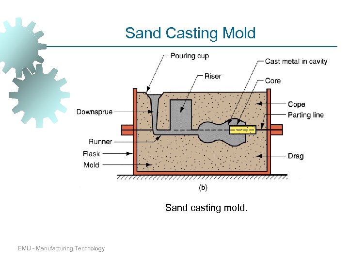 Sand Casting Mold Sand casting mold. EMU - Manufacturing Technology 