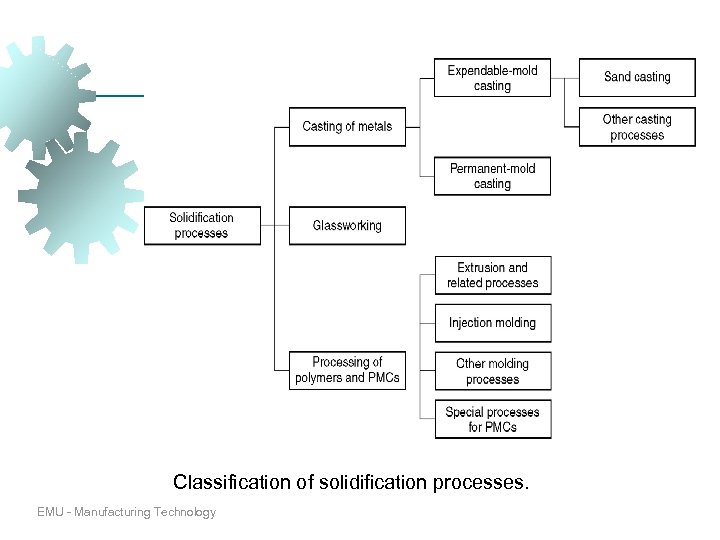 Classification of solidification processes. EMU - Manufacturing Technology 