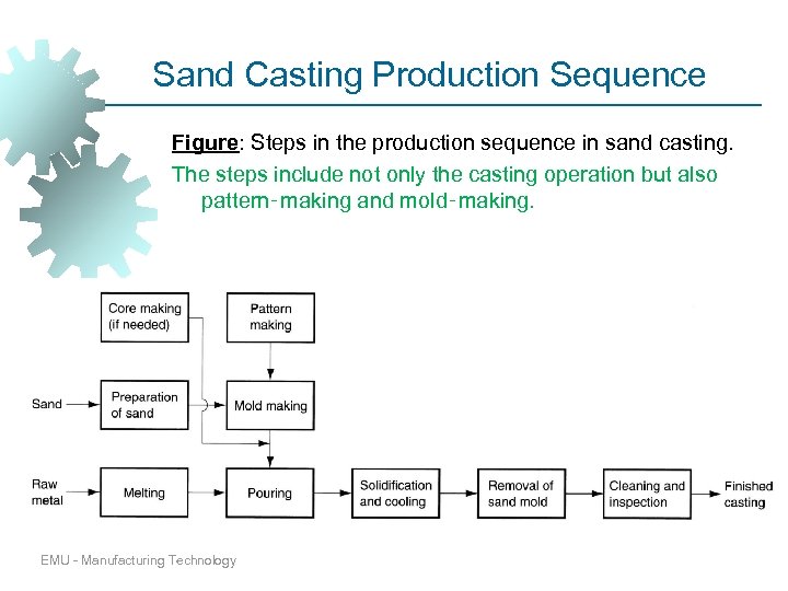Sand Casting Production Sequence Figure: Steps in the production sequence in sand casting. The