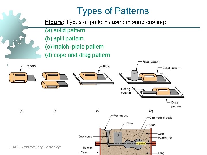 Types of Patterns Figure: Types of patterns used in sand casting: (a) solid pattern