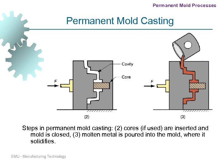 Permanent Mold Processes Permanent Mold Casting Steps in permanent mold casting: (2) cores (if