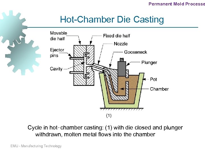 Permanent Mold Processe Hot-Chamber Die Casting Cycle in hot‑chamber casting: (1) with die closed